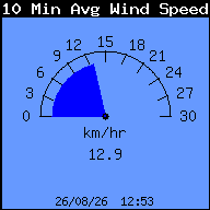 10 Min Avg Wind Speed