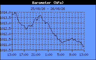 Barometer History