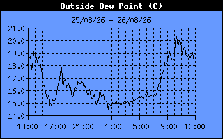 Dew Point History