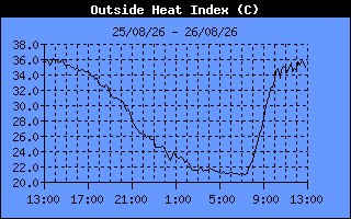 Heat Index History