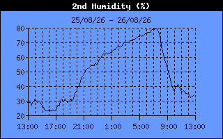 Humidity 2 History