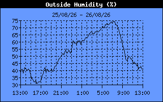 Outside Humidity History