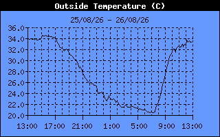 Temperature History