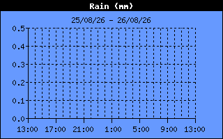 Rain History