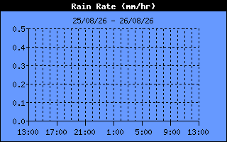 Rain Rate History