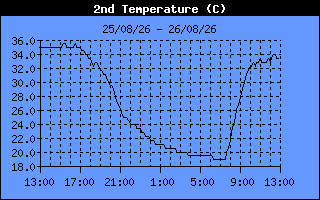 Temperature 2 History
