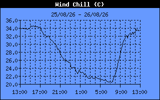 Wind Chill History