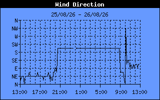 Wind Direction History