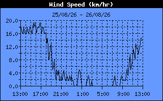 Wind Speed History